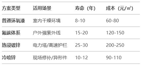 常见防腐方案对比表