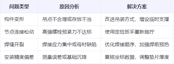 兰州钢结构安装常见问题与解决对策分析表 兰州钢结构安装常见问题与解决对策分析表